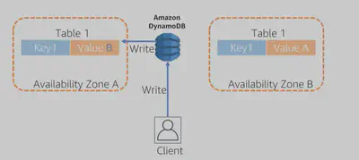 DynamoDB-Write