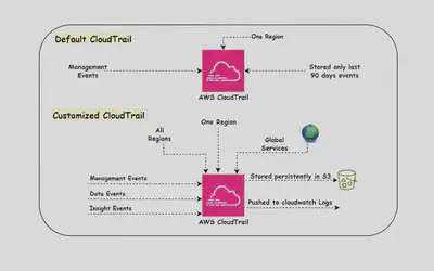 CloudTrail-Events