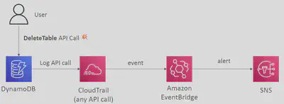 CloudTrail-SA