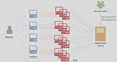 DDOS