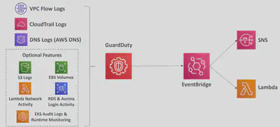 WAF GuardDuty