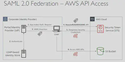IAM-AssumeRoleWithSAML-API