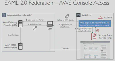 IAM-AssumeRoleWithSAML-Console