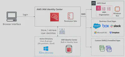 IAM-Policy-IdentityCenter