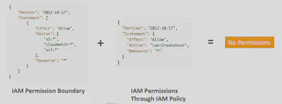 IAM-Permission-Boundaries