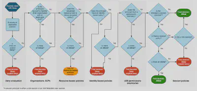 IAM-Policy-Evaluation