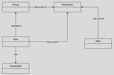 Users-Groups-Roles