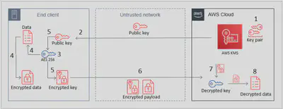 KMS-Encrypt-Decrypt