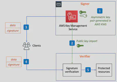 KMS-Sign-Verify