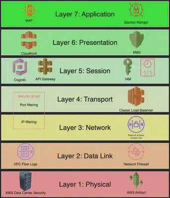 OSI-Layers