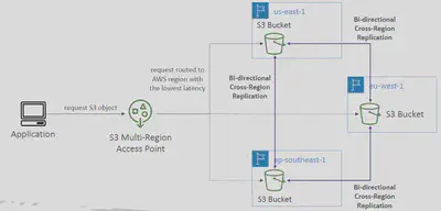 S3-Multi-Region-Access-Point