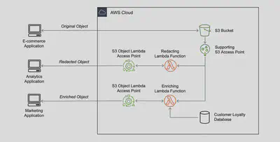 S3-Object-Lambda