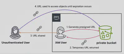 S3-Presigned-URL