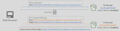 AWS-STATIC-CORS