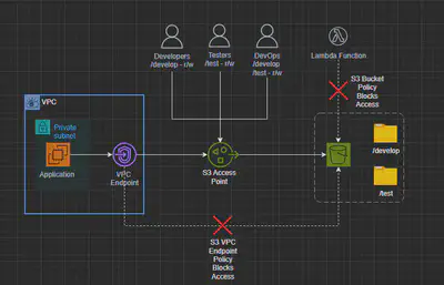 S3-Access-Points