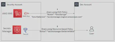 SSM-Secrets-Manager-Cross-Account