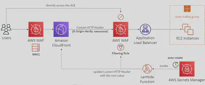 WAF Security