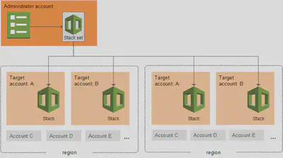 CloudFormation-StackSet
