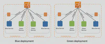 Codepipeline โ BlueGreen