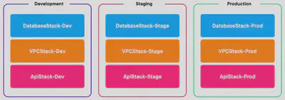 CDK Deployments