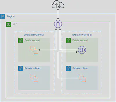 AWS-VPC-Public-NAT-Gateway