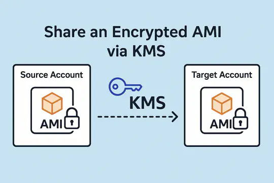 Share encrypted AMI via KMS to different account